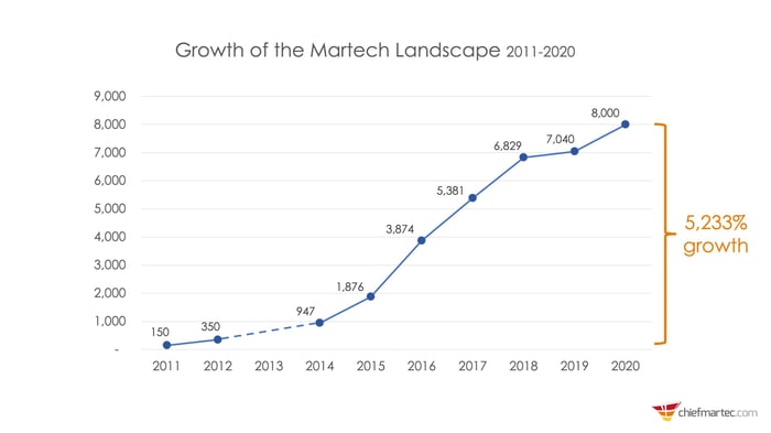 マーテックの増加状況2020年時点