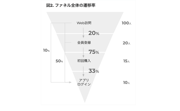 メルカリの各ファネルにおける遷移率の例