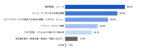 メルマガに期待しているコンテンツ