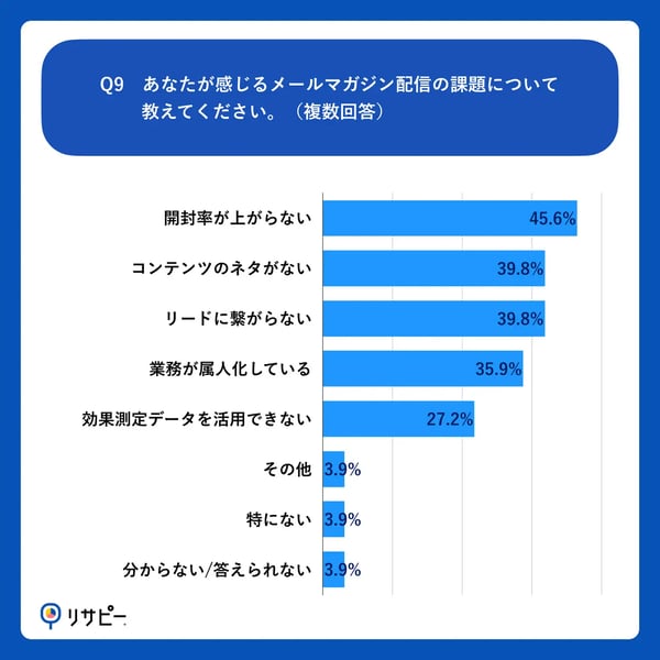 メルマガ配信に関する調査