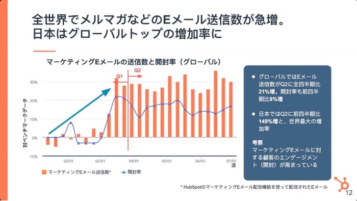 メールの送信数と開封率