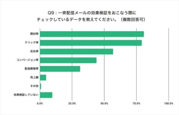 メール配信でチェックしている指標の調査