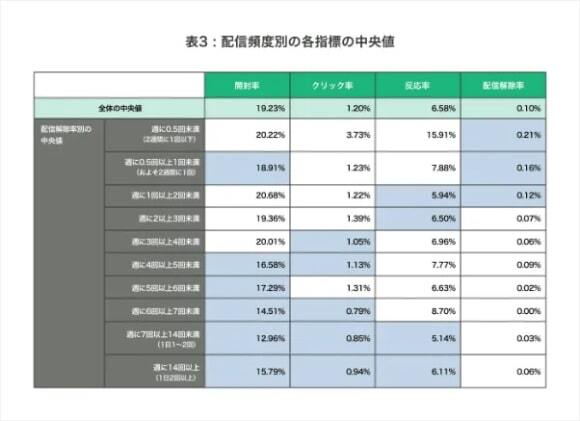 メール配信頻度に関する調査