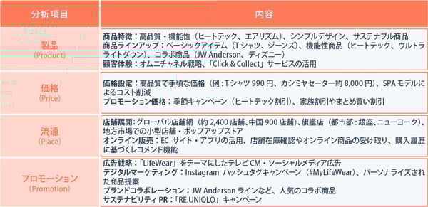 ユニクロ(UNIQLO)の4P分析