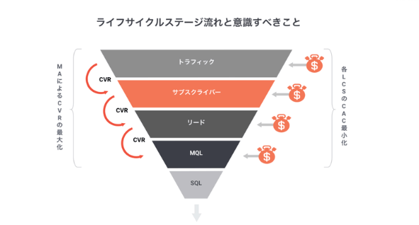 ライフサイクルステージ流れ