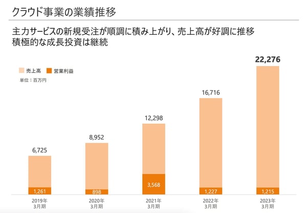 ラクスのサービスの成長傾向