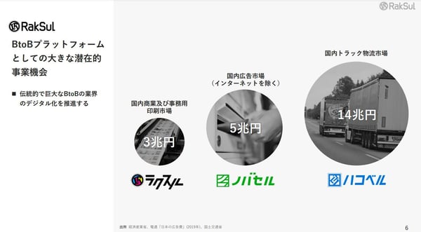 ラクスル、ノバセル、ハコベルの市場規模