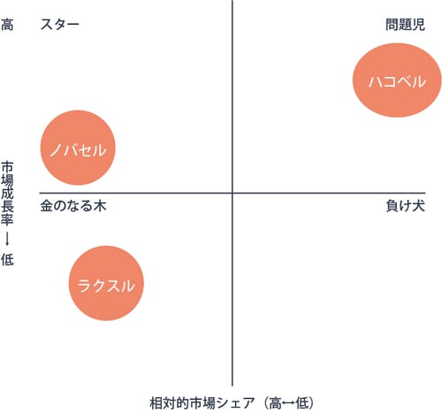 ラクスルのPPMの図