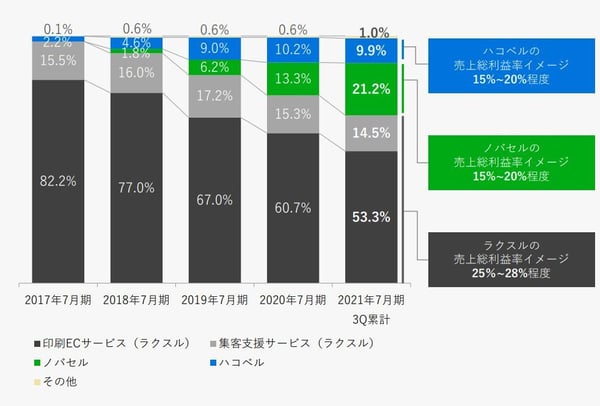 ラクスル事業構成比