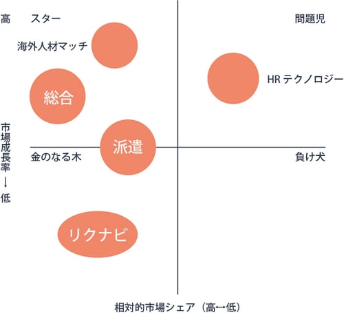 リクルートのPPMの図
