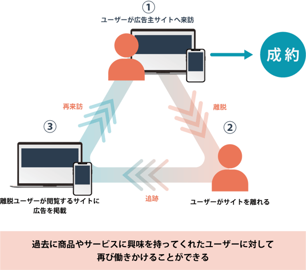リターゲティングの仕組み (1)