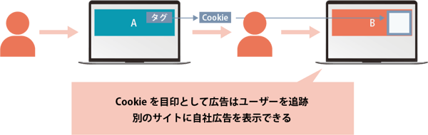 リターゲティング広告の仕組み