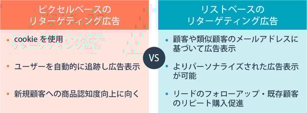 リターゲティング広告の仕組みとは