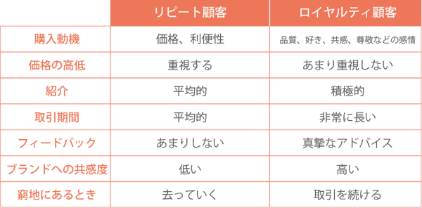 リピート客とロイヤルティ顧客との違い
