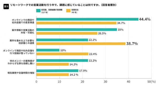 リモート営業の課題