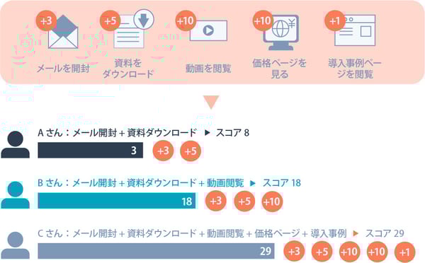 リードクオリフィケーションの手法とフレームワーク