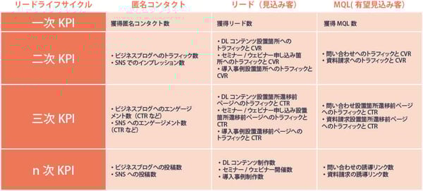 リードサイクルとKPI