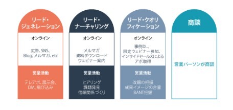 リードナーチャリングとは-1