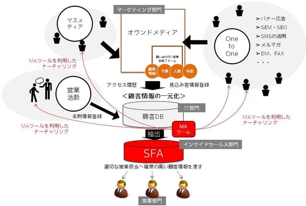 リードマネジメントがデータ活用に繋がる理由