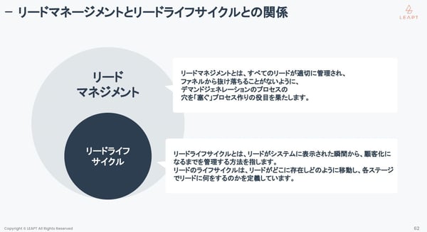 リードマネジメントとリードライフサイクルの関係