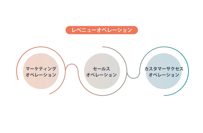 レベニューオペレーション