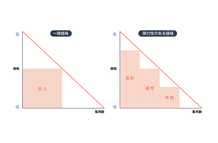 レベニューマネジメントによる価格設定