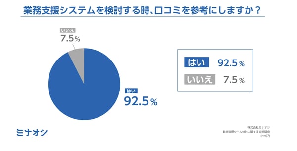 ロイヤルティの重要性を示す口コミに関する調査
