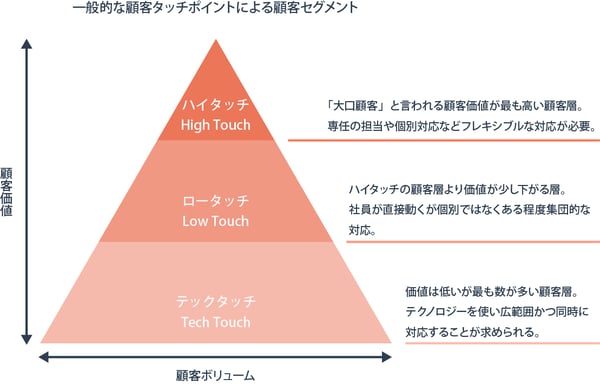一般的な顧客タッチポイントによる顧客セグメント