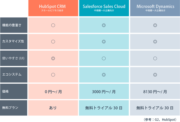 上位2ツールとHubSpotのCRMの比較