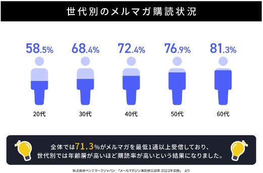 世代別メルマガ購読状況