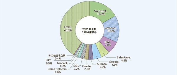 世界のパブリッククラウドサービス市場のシェア