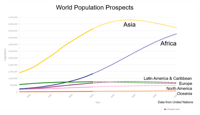 世界の人口予測