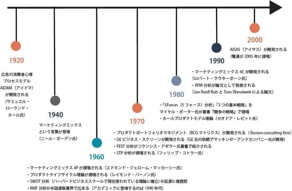 主要フレームワークの歴史