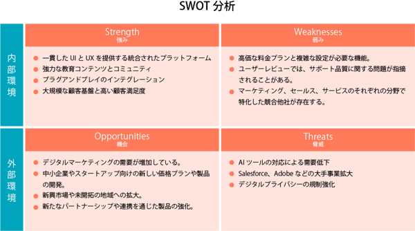 事業策定用SWOT分析