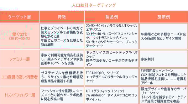 人口統計ターゲティング