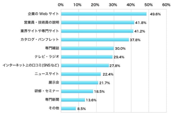 仕事上の情報源