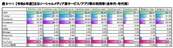 令和2年度情報通信メディアの利用時間と情報行動に関する調査