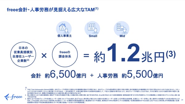 会計freeeの事業計画書