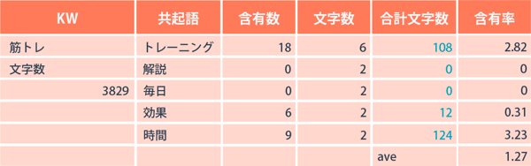 共起語の含有率「筋トレ」