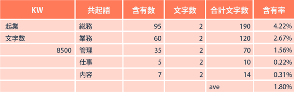 共起語の含有率「総務」