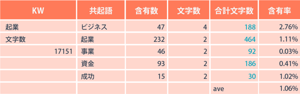 共起語の含有率