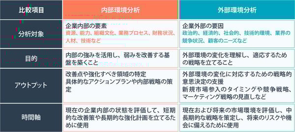 内部環境分析と外部環境分析の違い