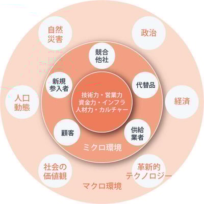 内部環境分析の概念図