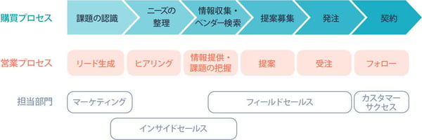 分業型の営業プロセス