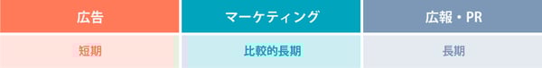 効果の時間軸