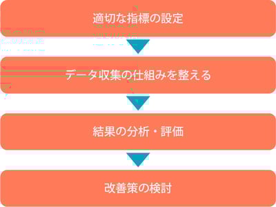 効果測定の仕組みを考える