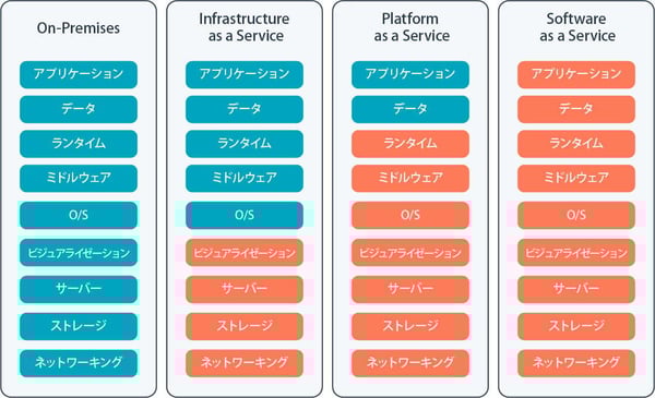 各クラウドサービスの責任範囲