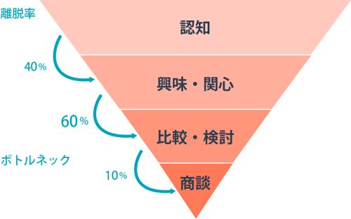 各ファネルの入口と出口の離脱率
