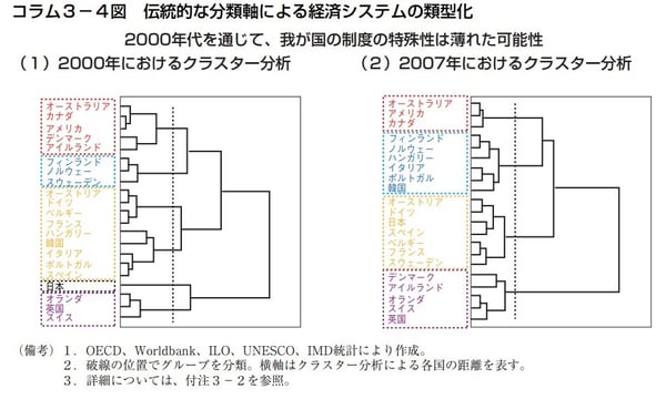 各国経済システムのクラスター分析(内閣府) (1)