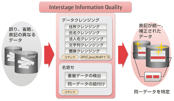 名寄せに検索性がアップするイメージ